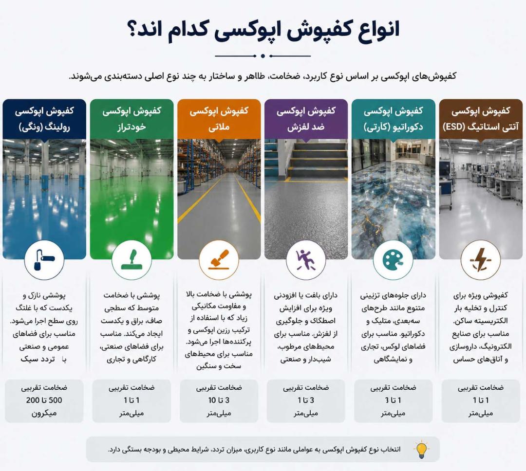 جدول مقایسه‌ای انواع مختلف کفپوش اپوکسی بر اساس کاربرد و ضخامت