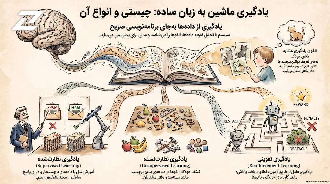 مفهوم انواع یادگیری ماشین (Machine Learning) شامل یادگیری نظارت‌شده، نظارت‌نشده و تقویتی
