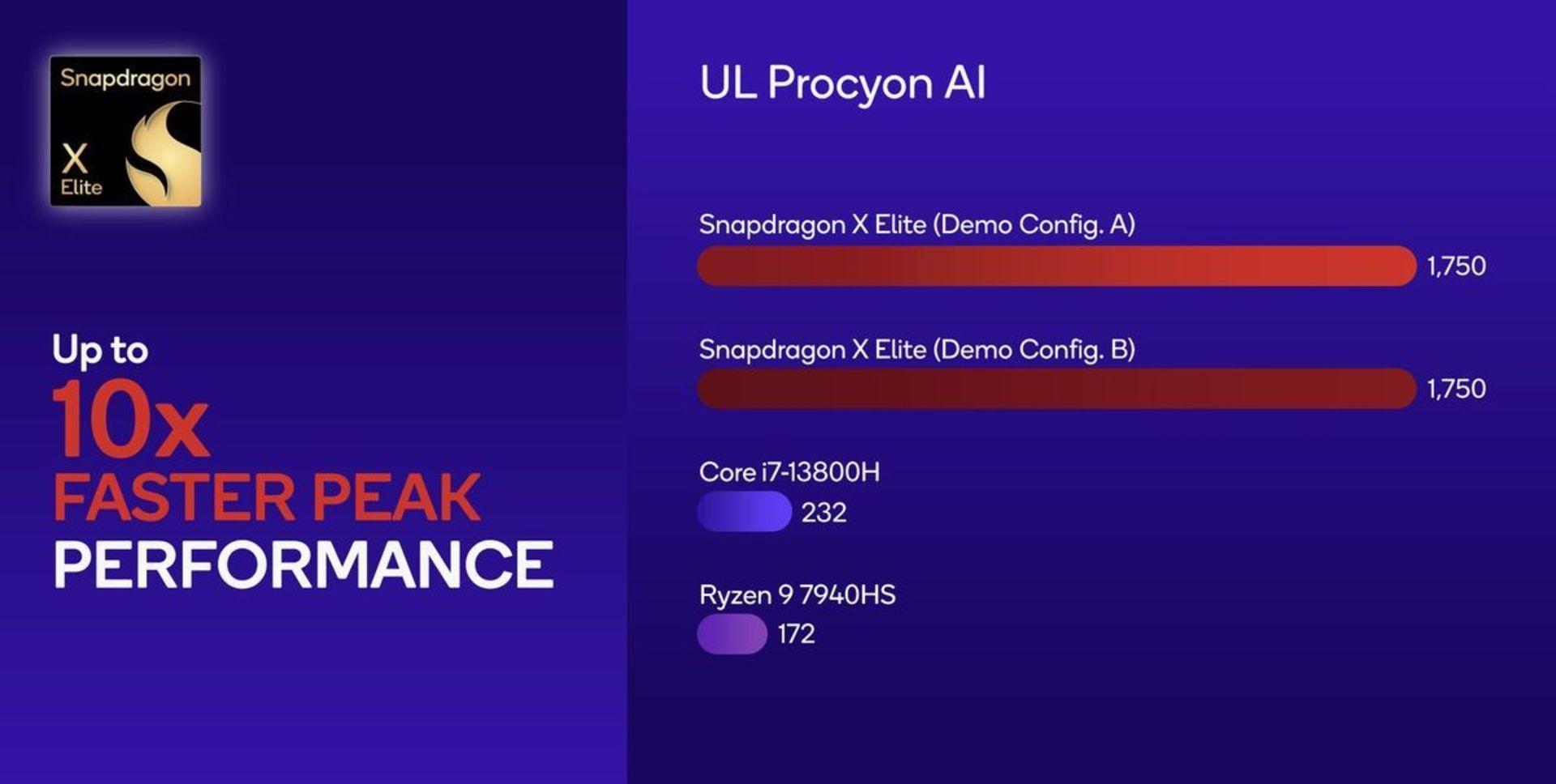 معیار UL Procyon AI تراشه Snapdragon x elite
