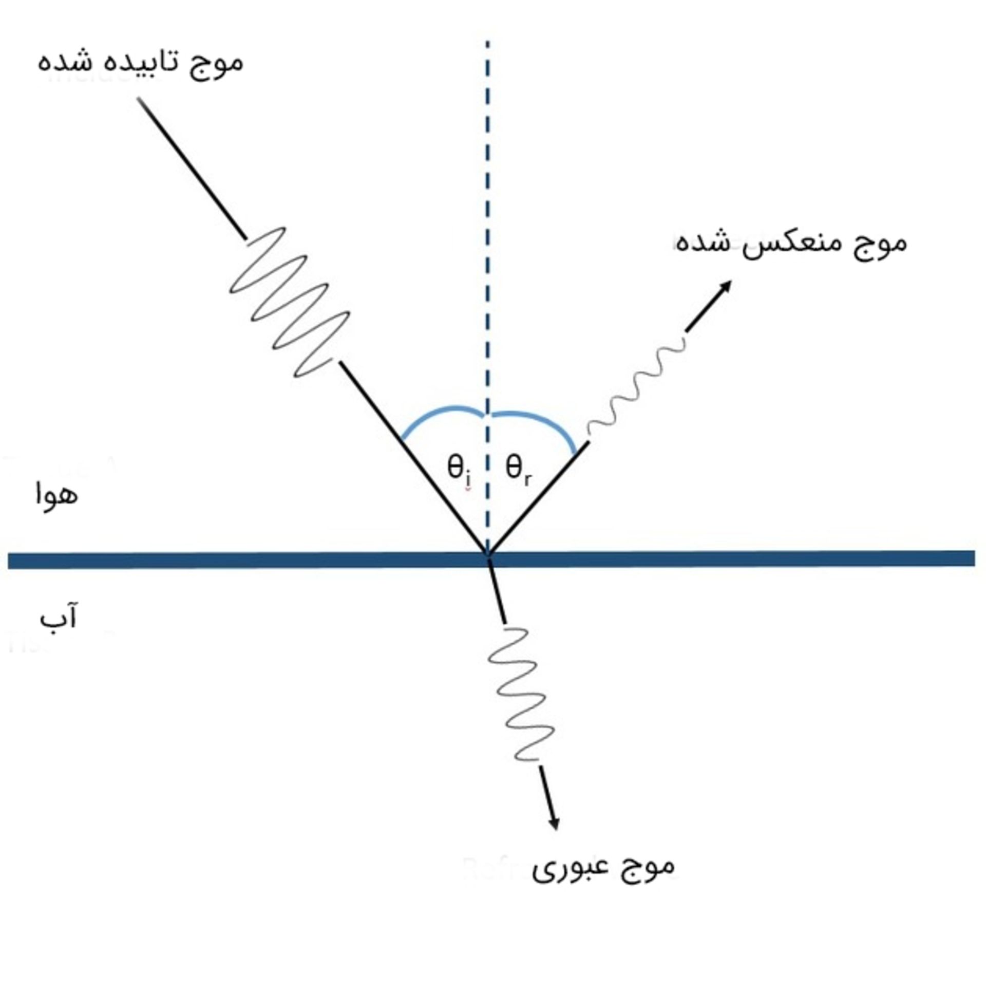 تابش موج فراصوت به مرز آب و هوا