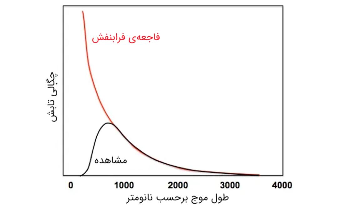 فاجعه‌ی فرابنفش