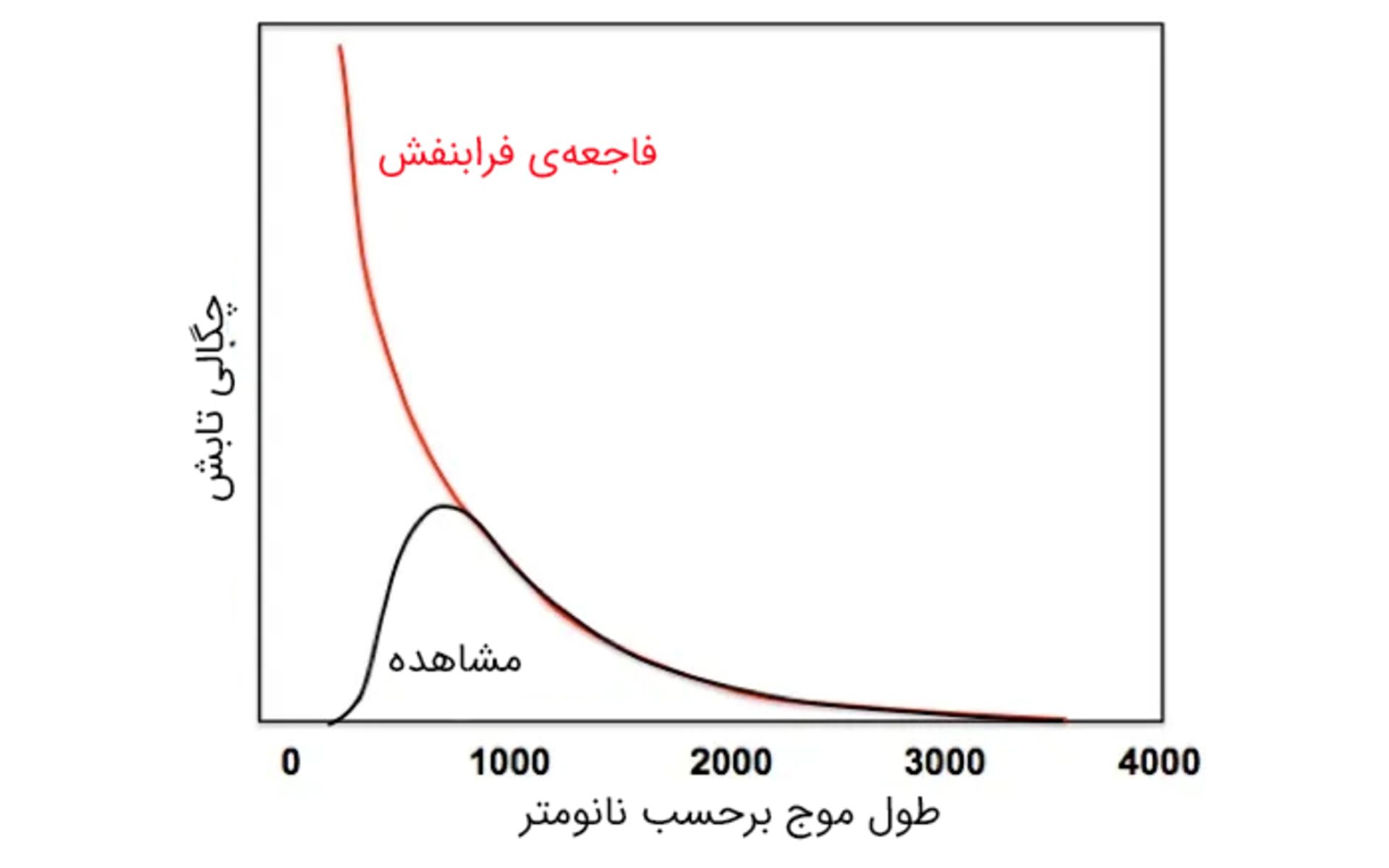 فاجعه‌ی فرابنفش