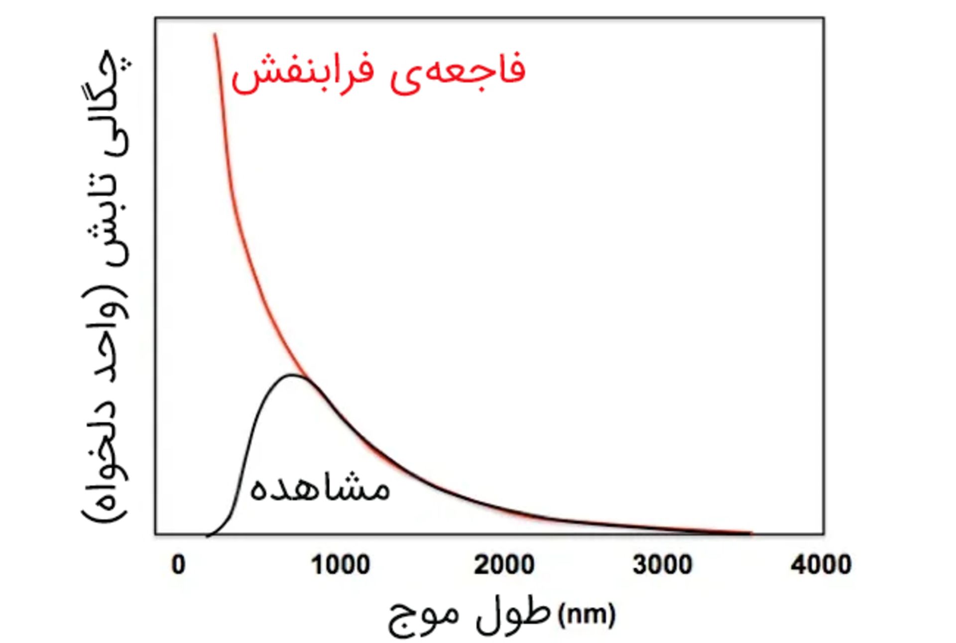فاجعه‌ی فرابنفش