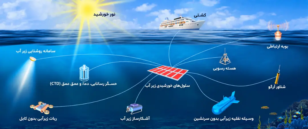 سلول‌های خورشیدی زیر آبی
