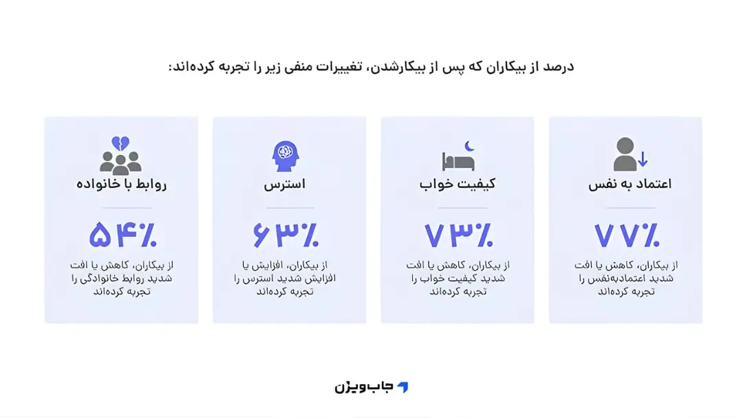 نمودار درصدهای کاهش اعتمادبه‌نفس، کیفیت خواب، استرس و روابط خانوادگی در میان بیکاران