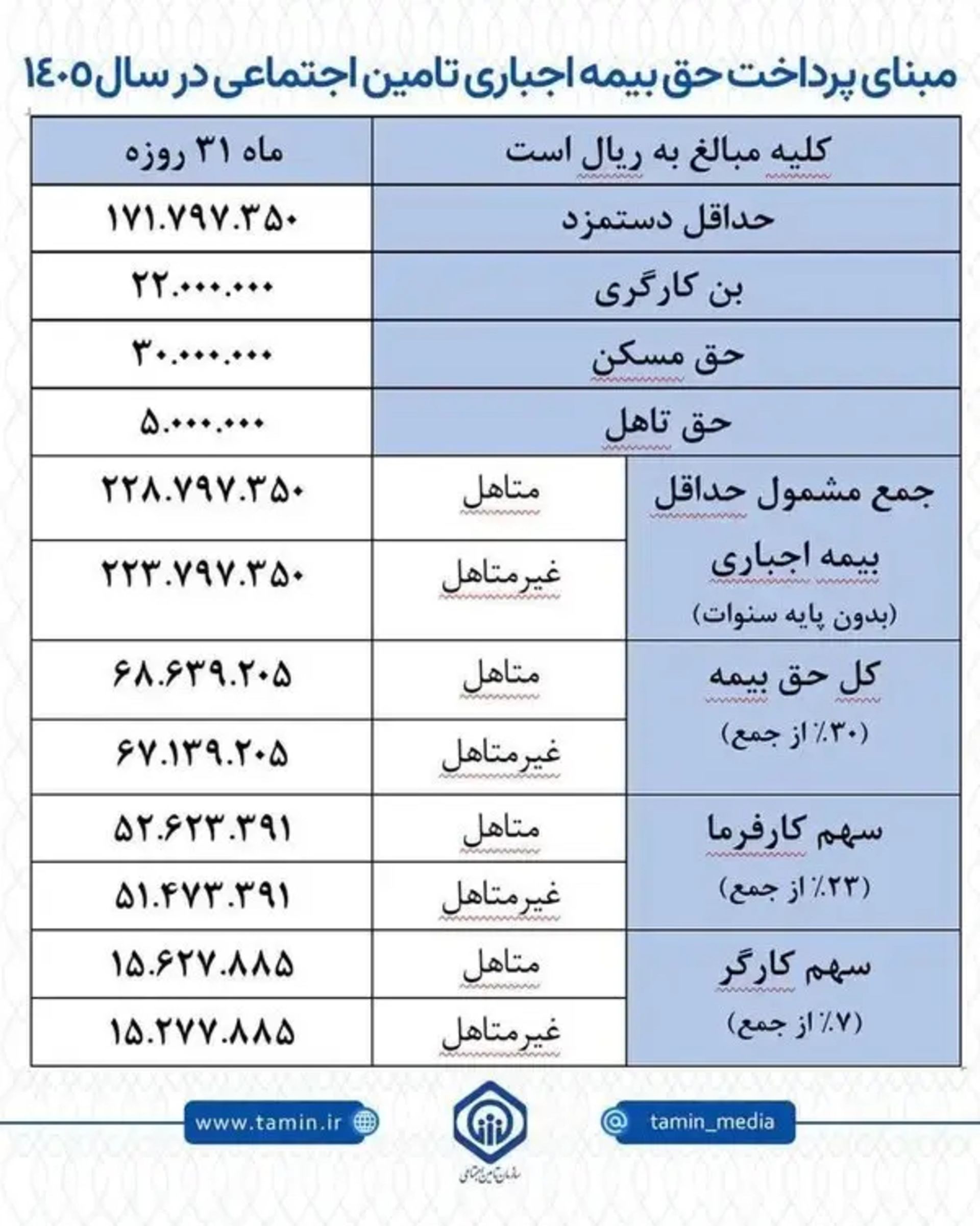 جدول مبلغ بیمه بیکاری ۱۴۰۵