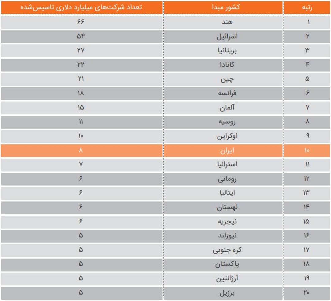 جدول یونیکورن‌ها 