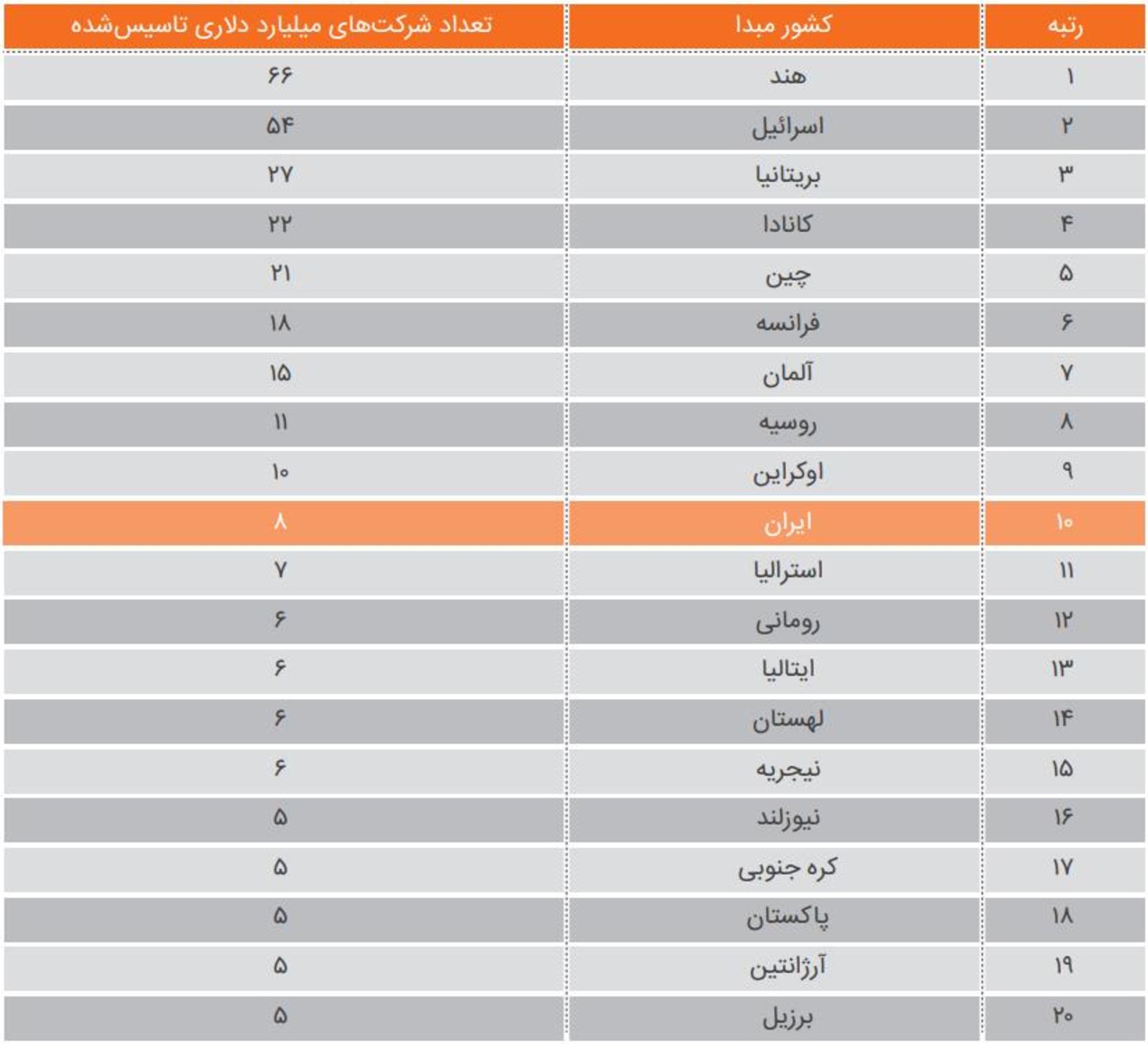 جدول یونیکورن‌ها 