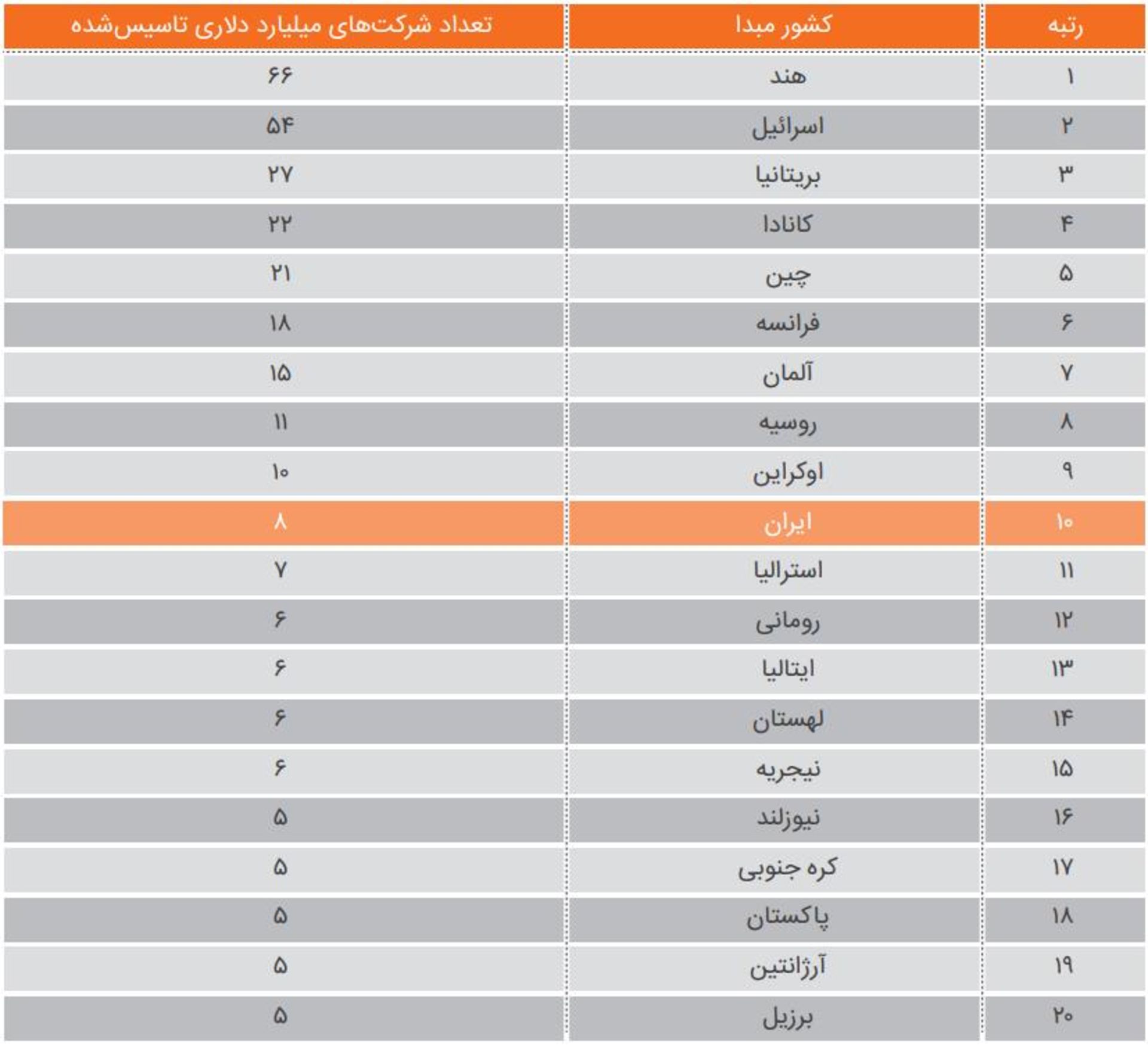 جدول یونیکورن‌ها 