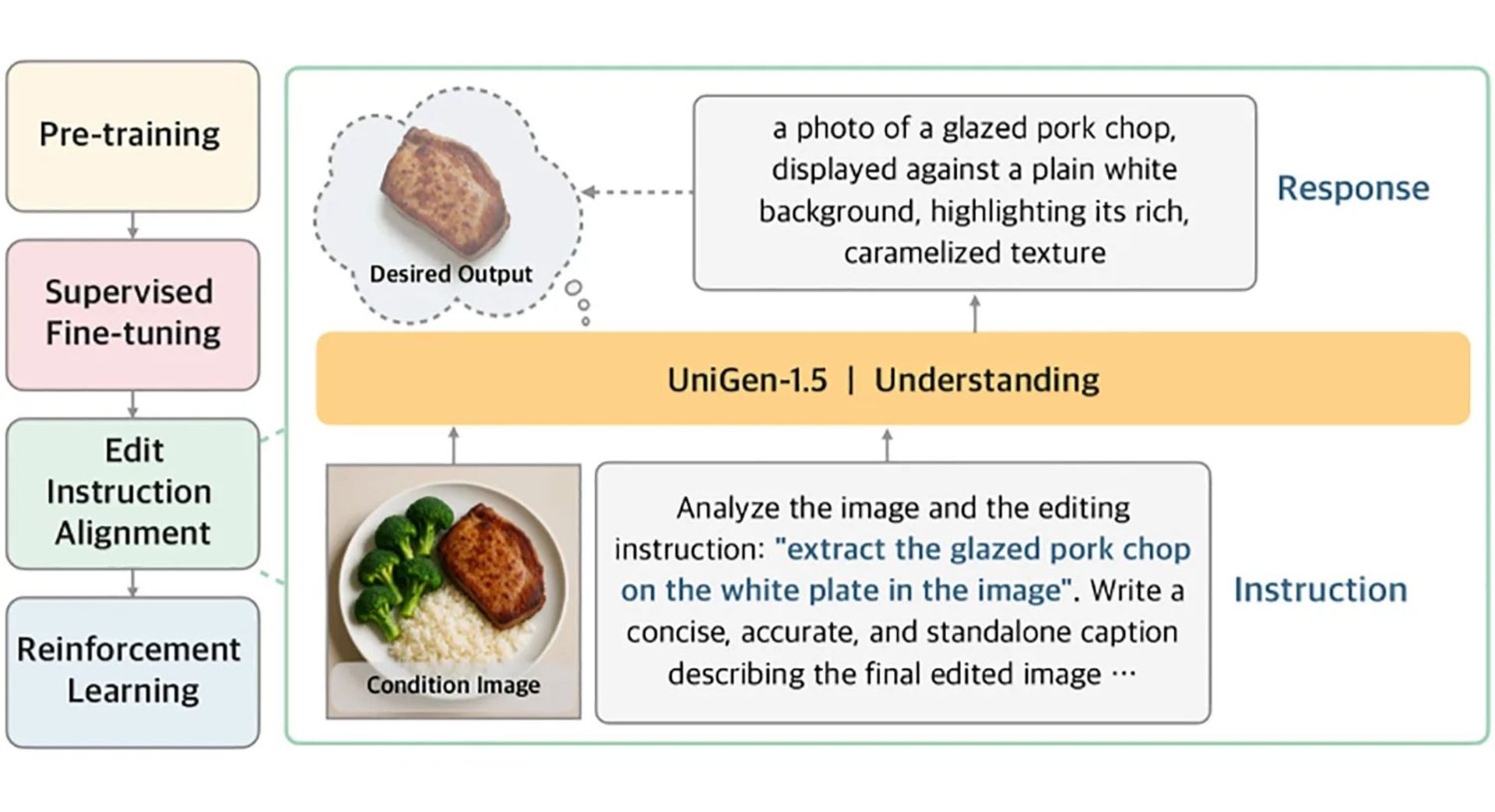 مدل UniGen 1.5 اپل