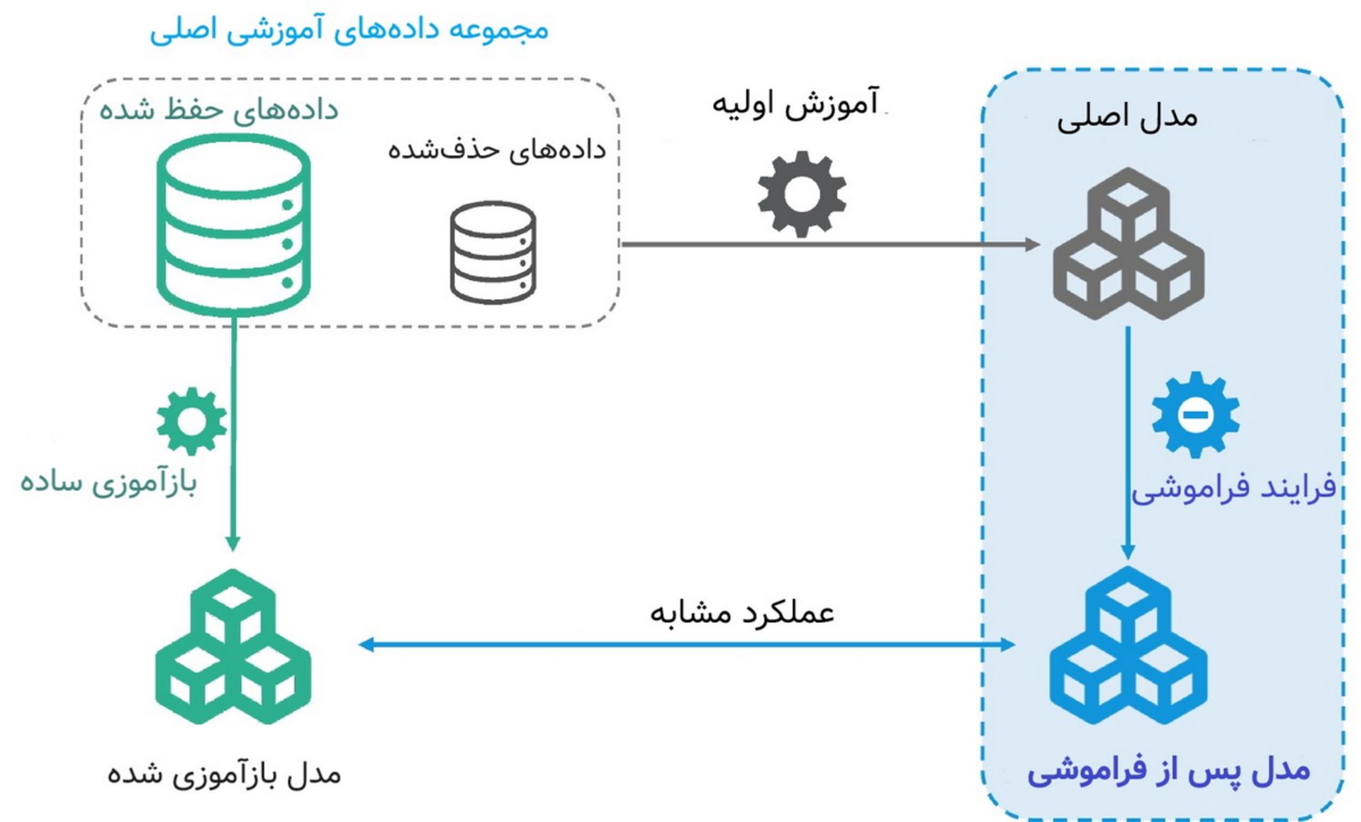 نمودار فراموشی ماشین