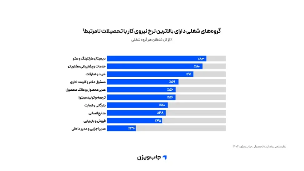 نمودار میله‌ای نشان‌دهنده درصد تحصیلات نامرتبط در مشاغل مختلف از جمله دیجیتال مارکتینگ و سئو