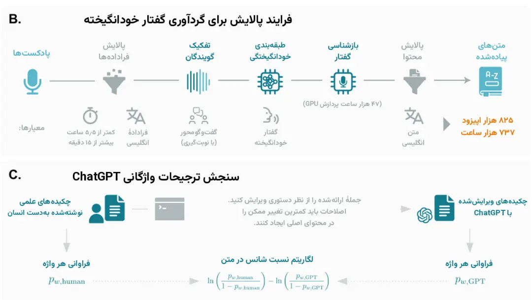 نمودار فرآیند پالایش برای گردآوری گفتار خودانگیخته شامل مراحل تفکیک و طبقه‌بندی