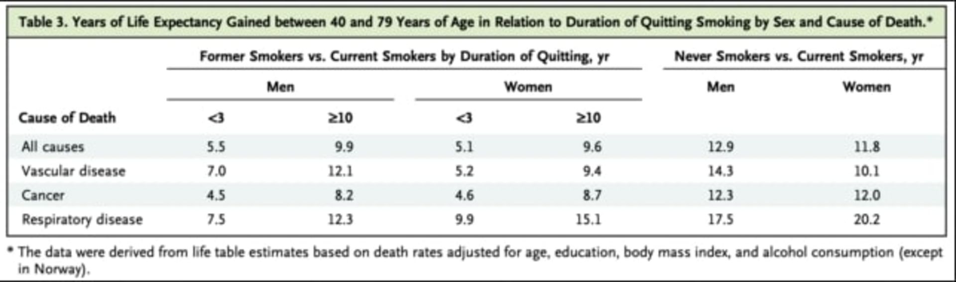تفاوت امیدبه‌زندگی افراد سیگاری و غیرسیگاری
