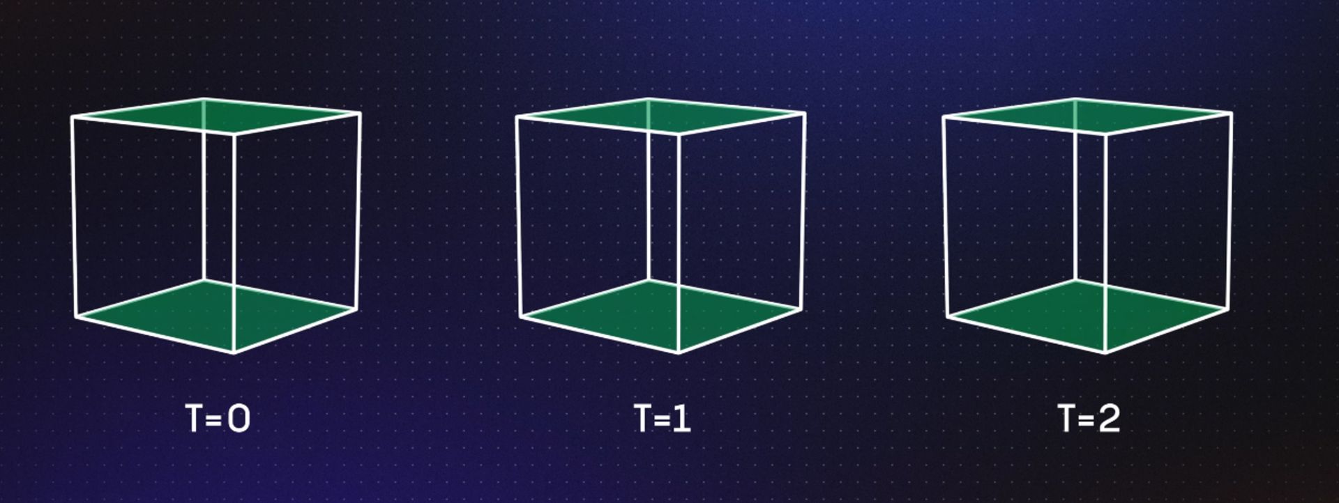 اتصال بالا و پایین مکعب‌ها در زمان‌های مختلف