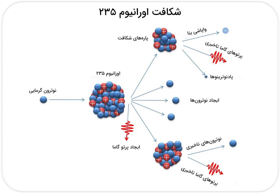فرایند شکافت اورانیوم ۲۳۵