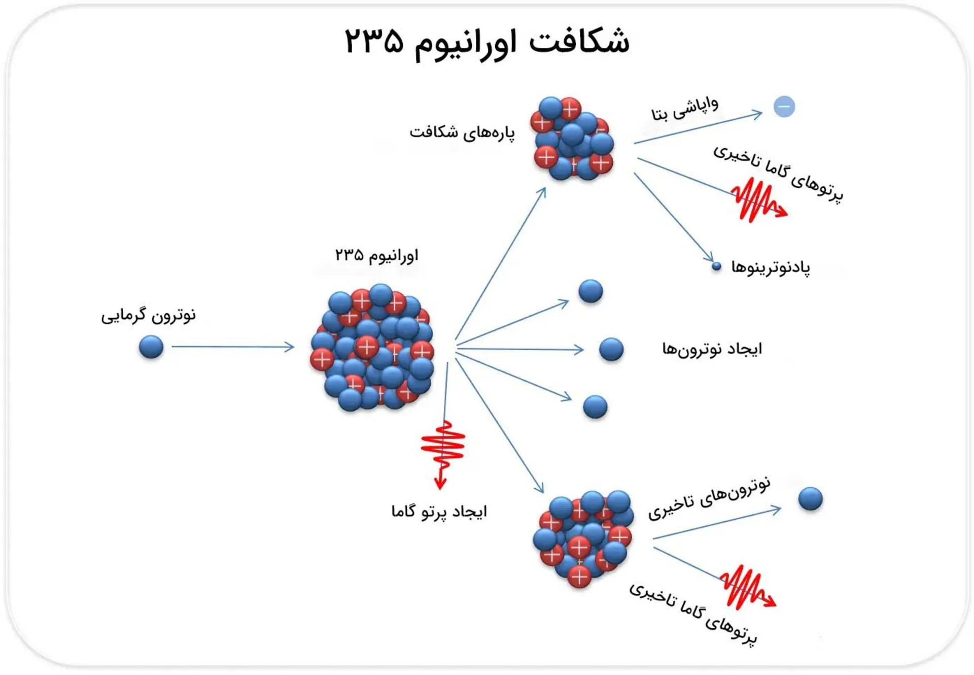 فرایند شکافت اورانیوم ۲۳۵