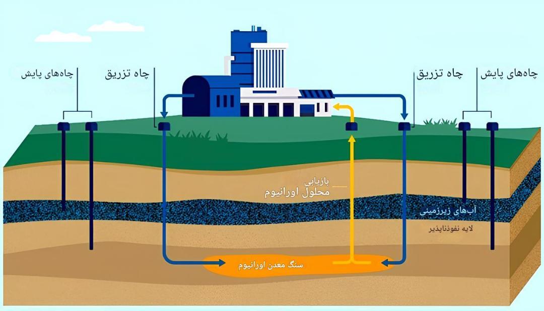 استخراج اورانیوم