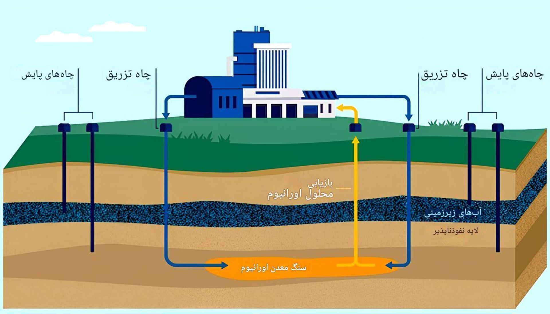 استخراج اورانیوم