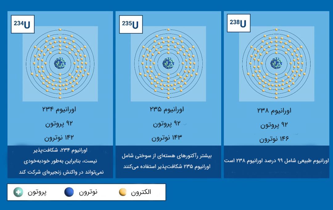 ایزوتوپ‌های اورنیوم
