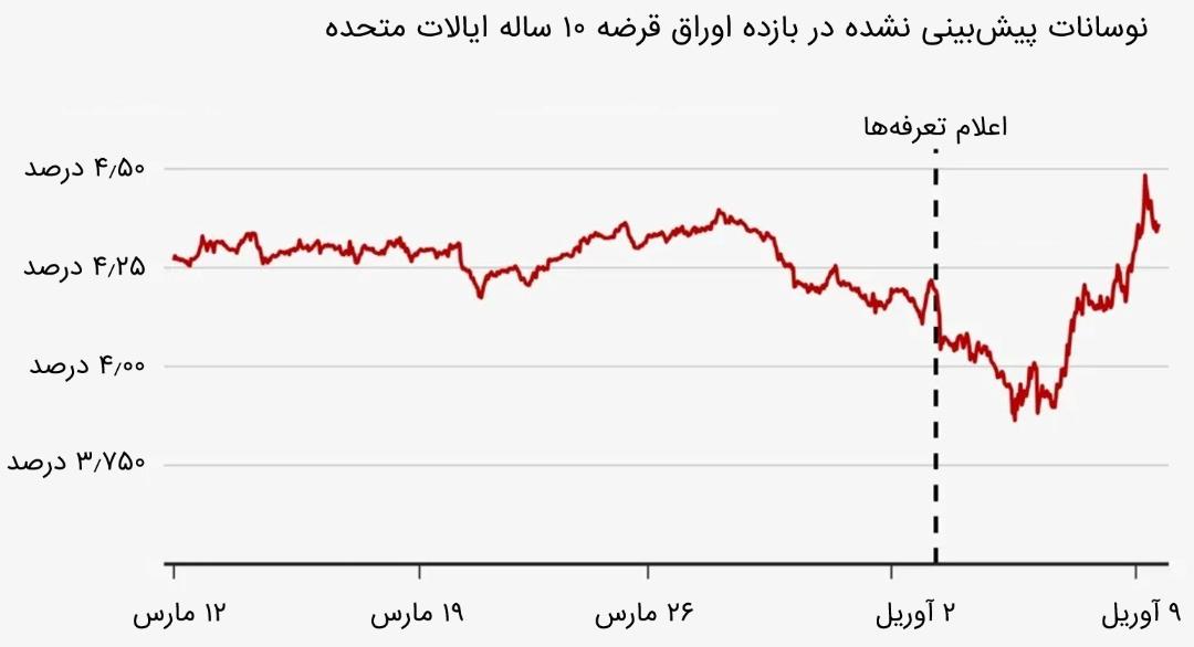 نوسانات پیش‌بینی نشده در بازده اوراق قرضه ۱۰ ساله ایالات متحده