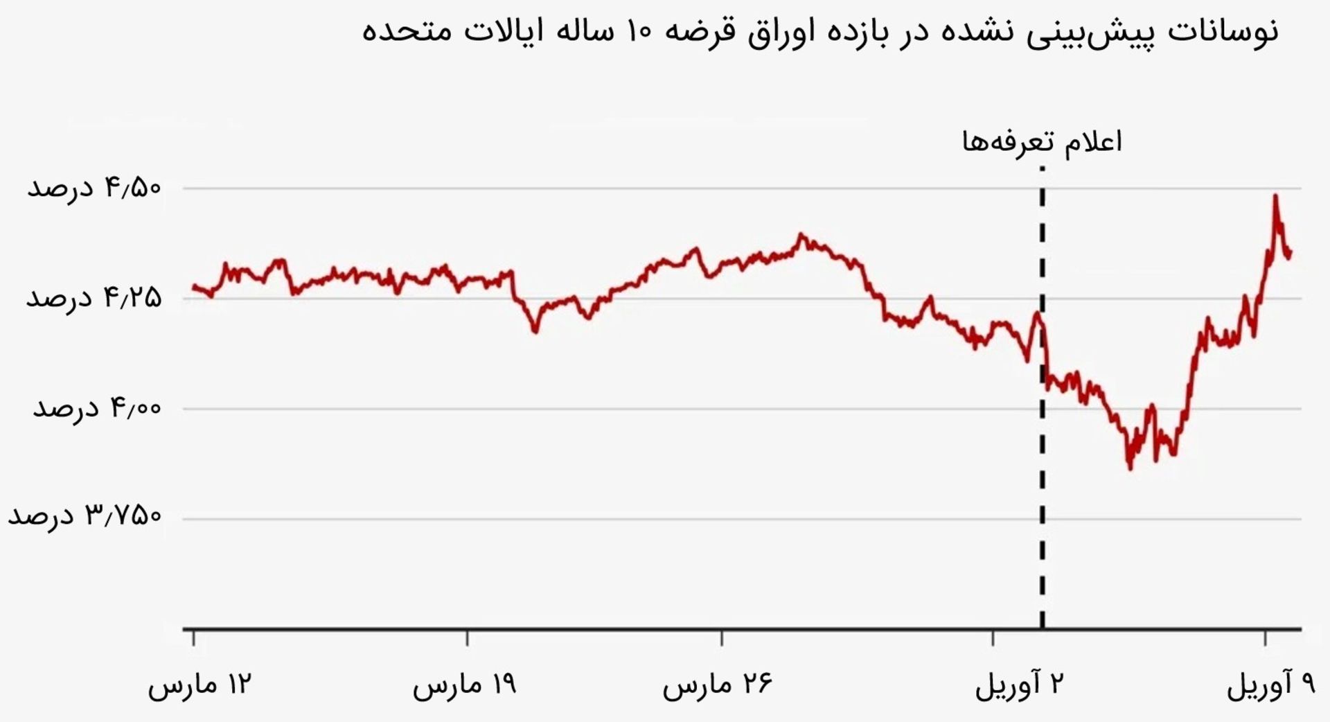 نوسانات پیش‌بینی نشده در بازده اوراق قرضه ۱۰ ساله ایالات متحده