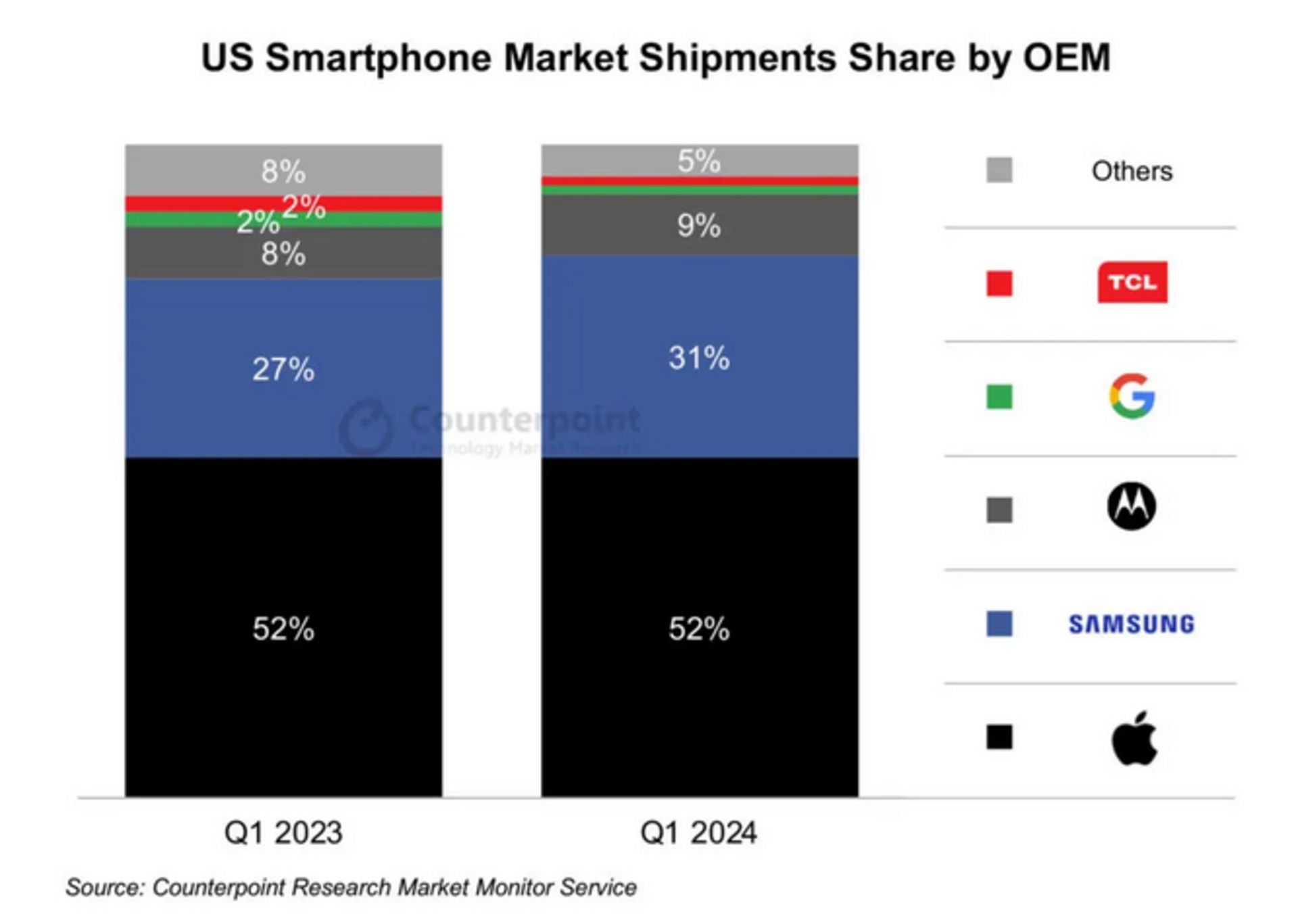سهم بازار گوشی‌های هوشمند سامسونگ در ایالات متحده