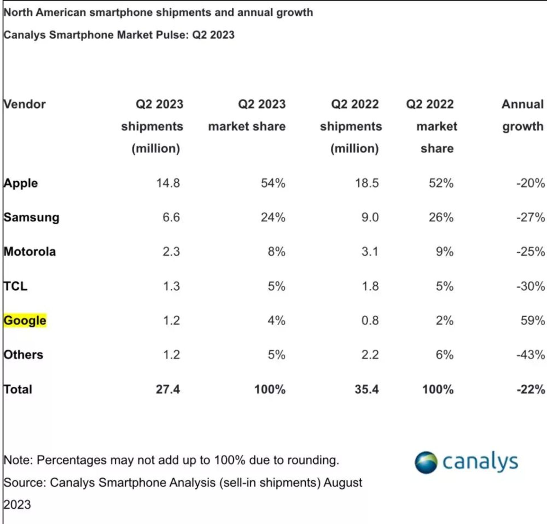 سهم بازار سازندگان گوشی هوشمند در آمریکا در سه ماهه دوم ۲۰۲۳