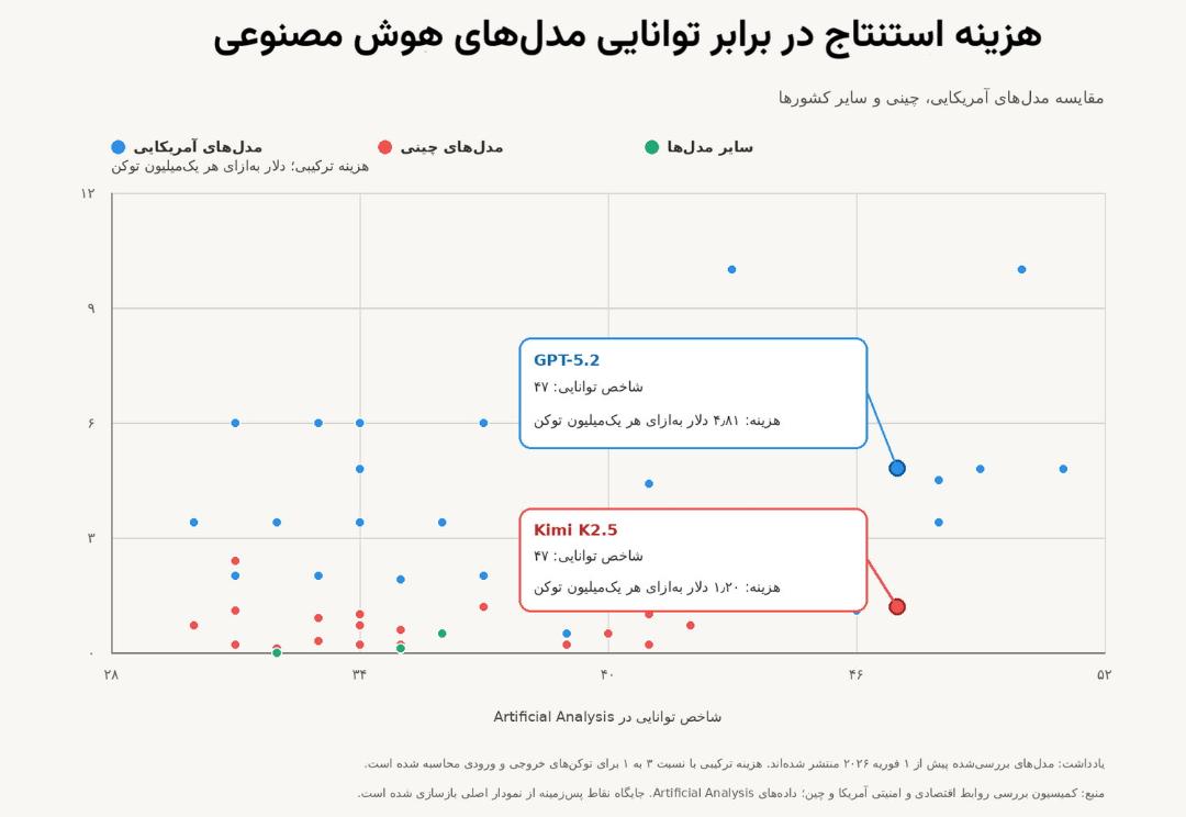 هزینه استنتاج در برابر توانایی مدل‌های هوش مصنوعی