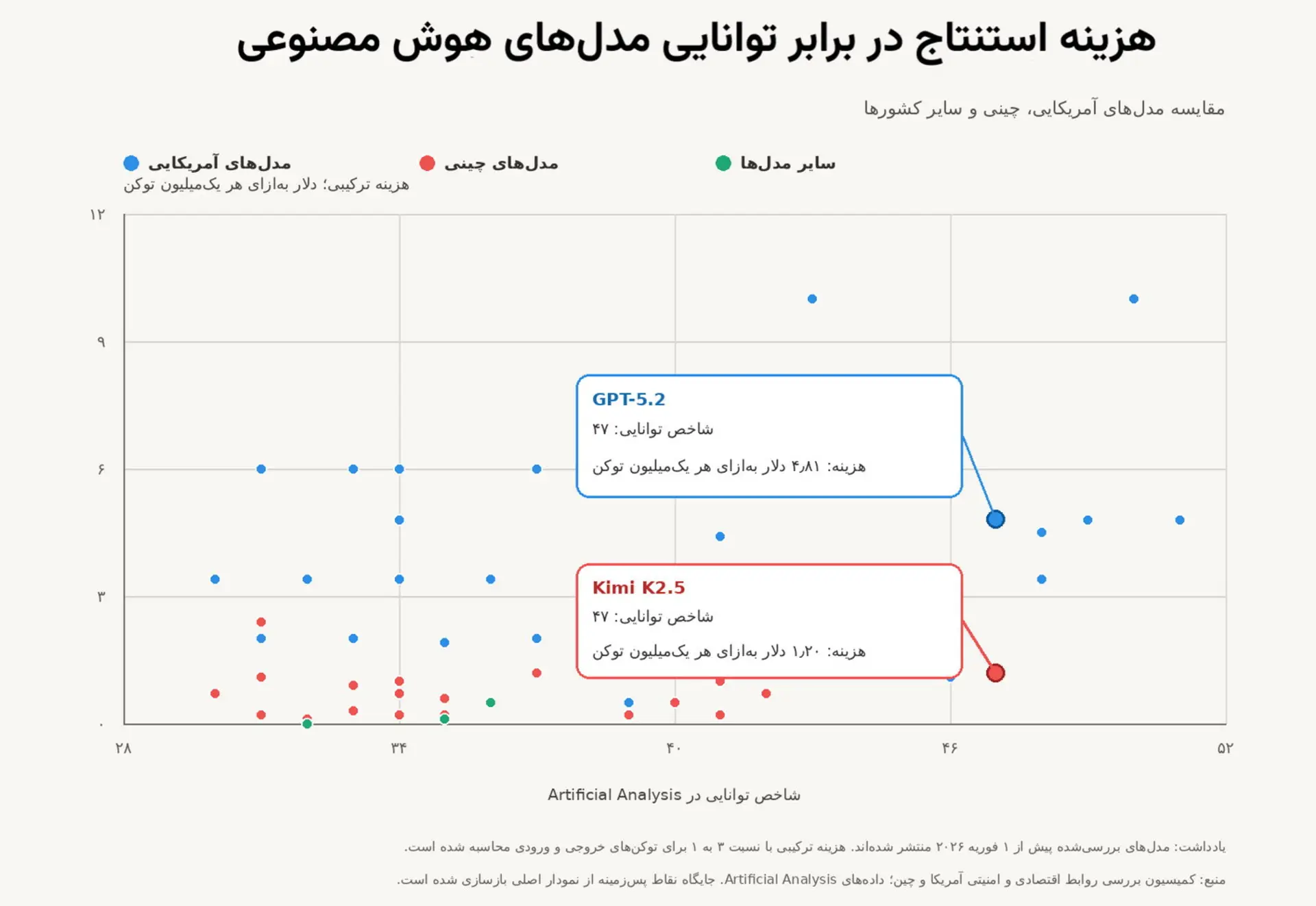 هزینه استنتاج در برابر توانایی مدل‌های هوش مصنوعی
