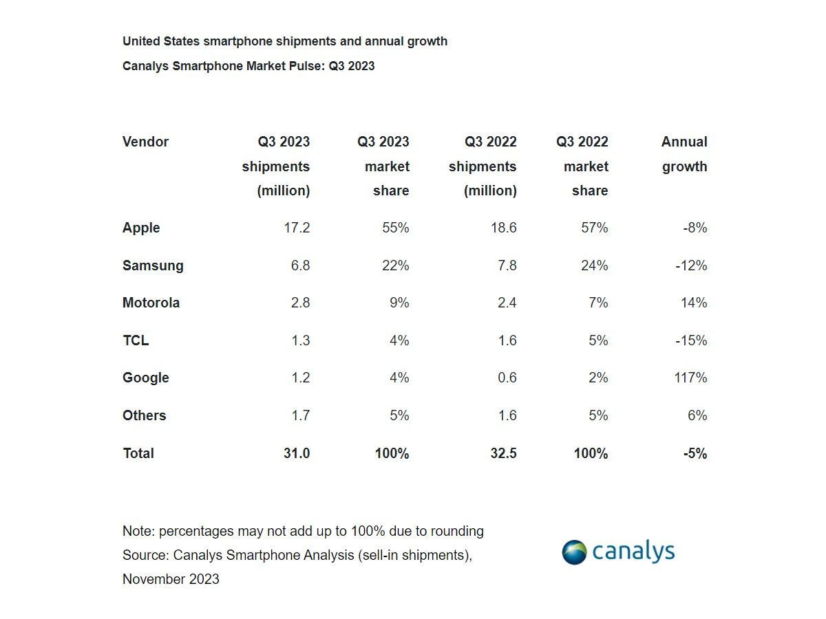 سهم برندهای گوشی هوشمند در آمریکا در سه ماهه سوم ۲۰۲۳