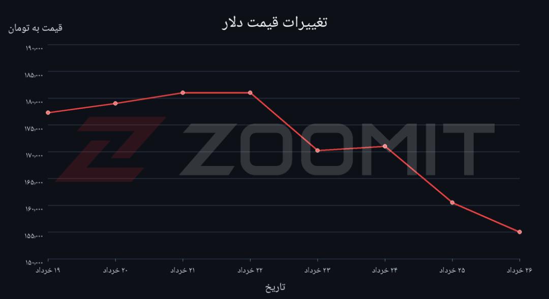 نمودار قیمت دلار