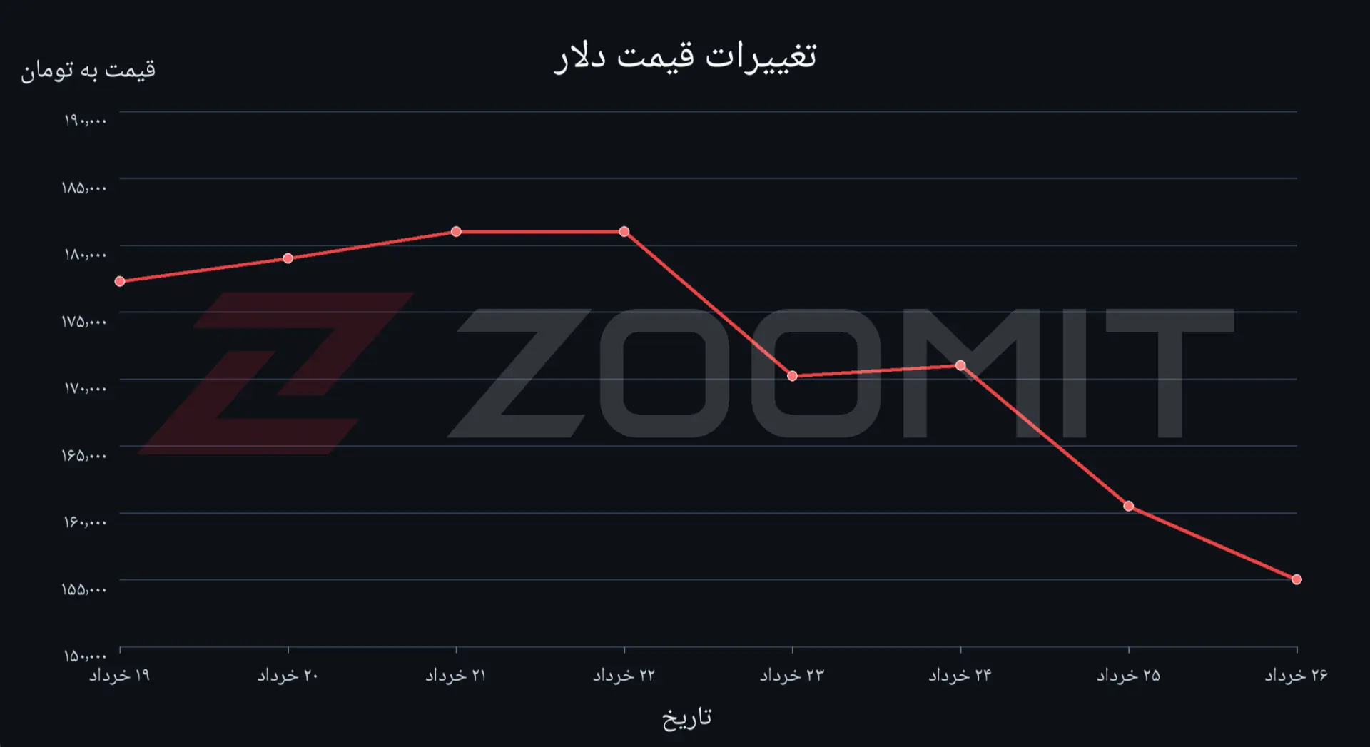 نمودار قیمت دلار