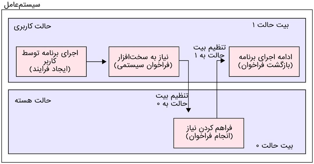 دیاگرام اجرای فراخوان حالت هسته در سیستم‌عامل