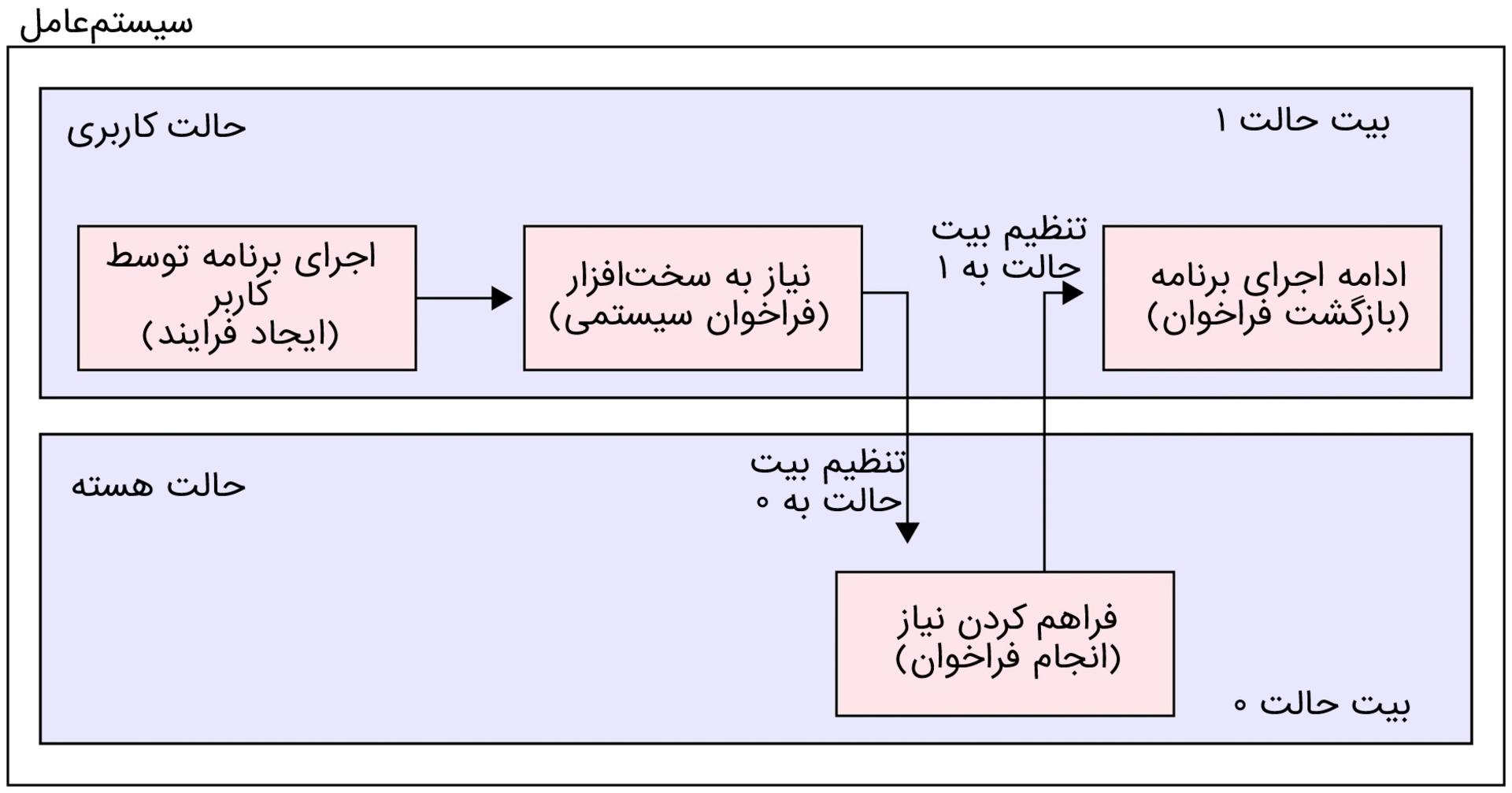 دیاگرام اجرای فراخوان حالت هسته در سیستم‌عامل