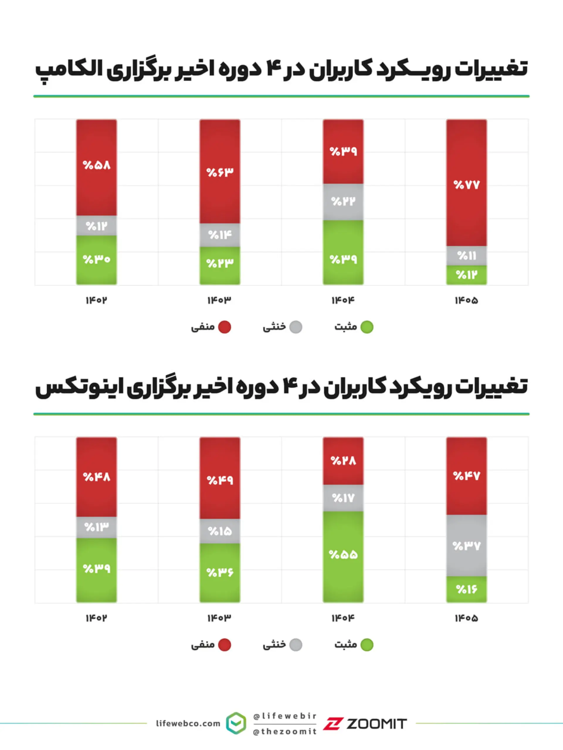 نمودار ستونی تغییرات نظرات مثبت و منفی کاربران در دوره‌های برگزاری الکامپ و اینوتکس