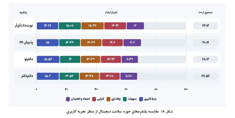 نمودار میله‌ای مقایسه امتیازات تجربه کاربری چهار پلتفرم نوبت دات آی آر، پذیرش ۲۴، دکترتو و دکتردکتر