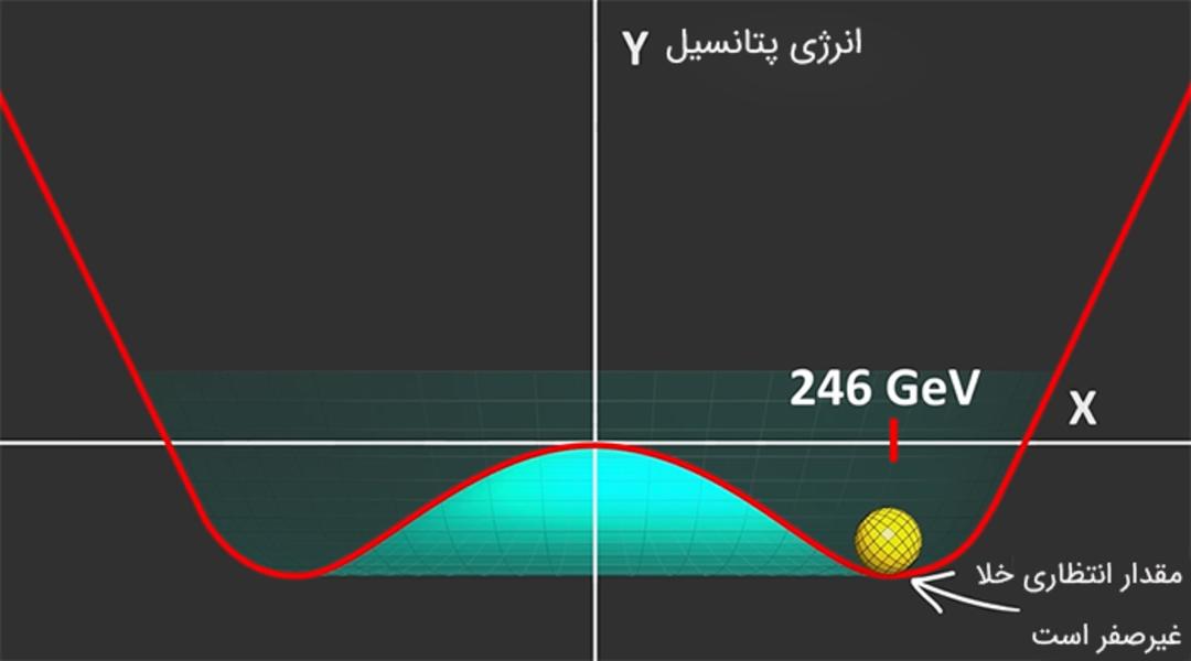 مقدار انتظاری خلا