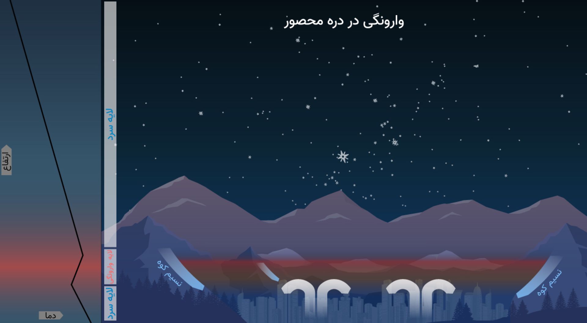 وارونگی دمایی دره محصور