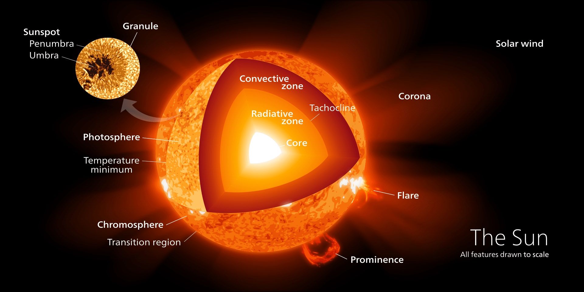 مناطق مختلف سطحی و درونی خورشید