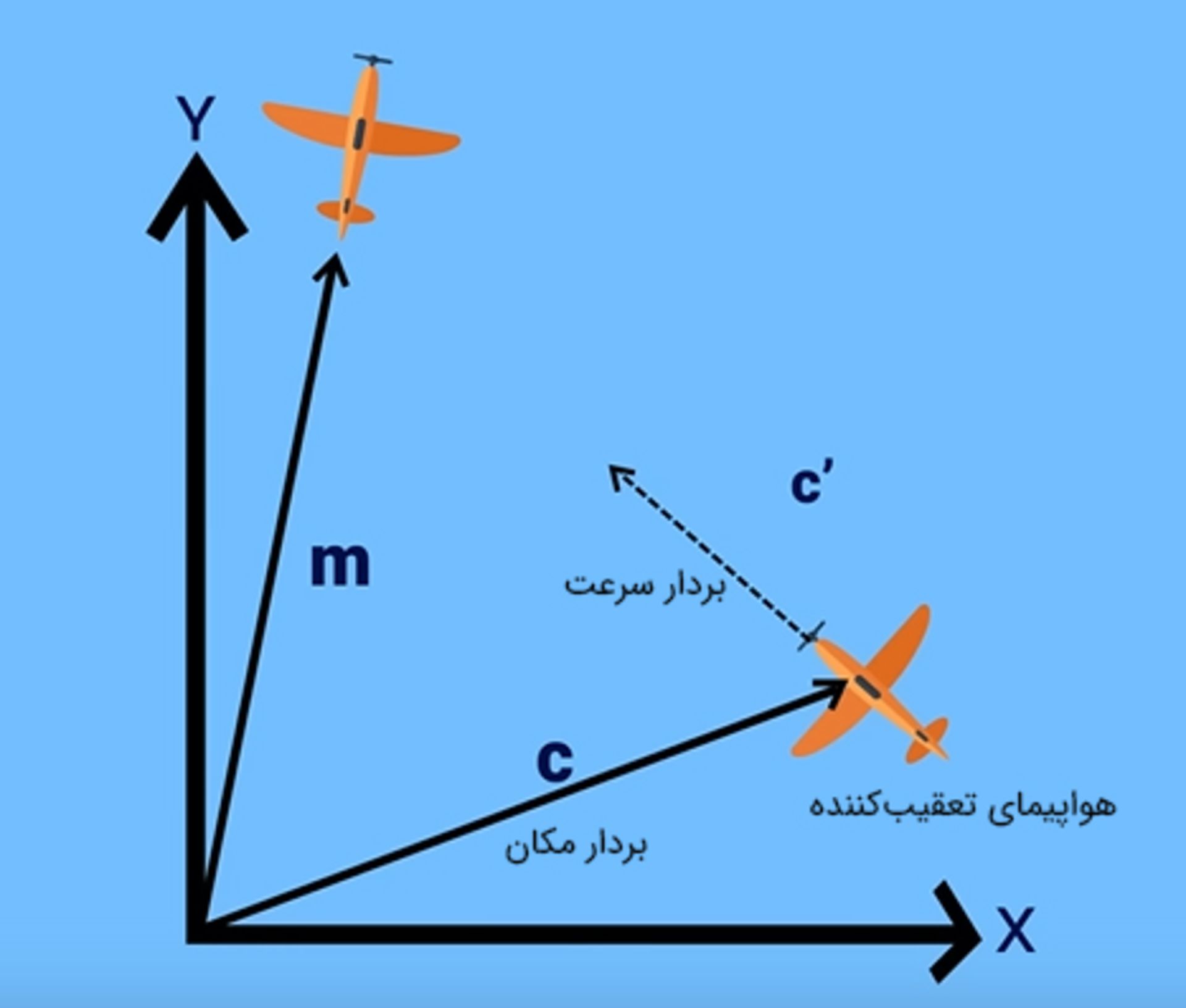 رسم بردارهای مکان و سرعت