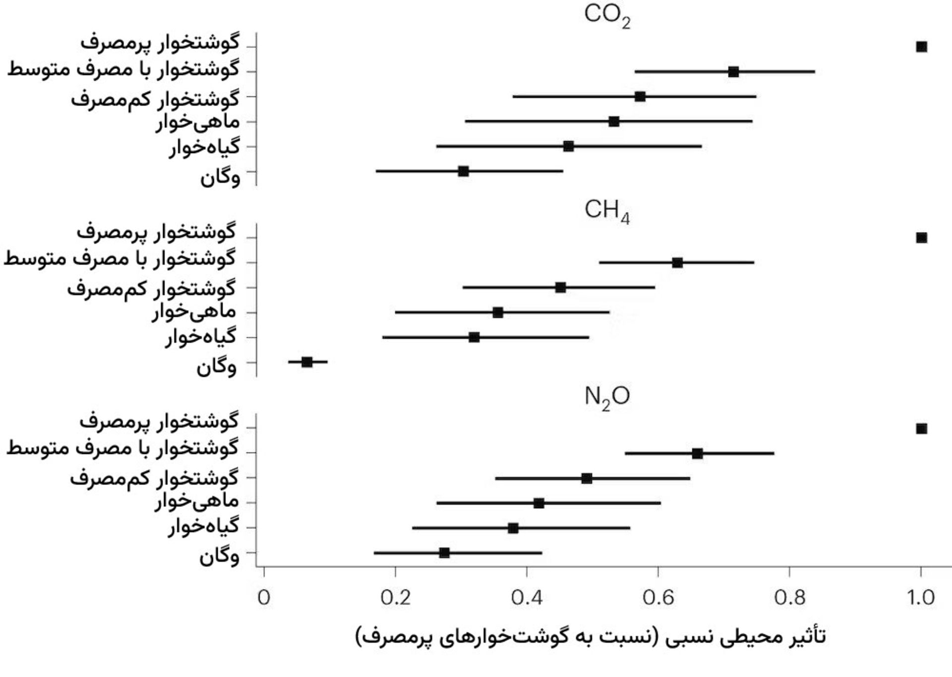 مقایسه تأثیر محیطی گوشتخواری و گیاه‌خواری