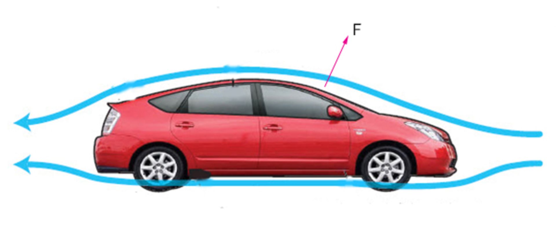 Perpendicular force on the car body