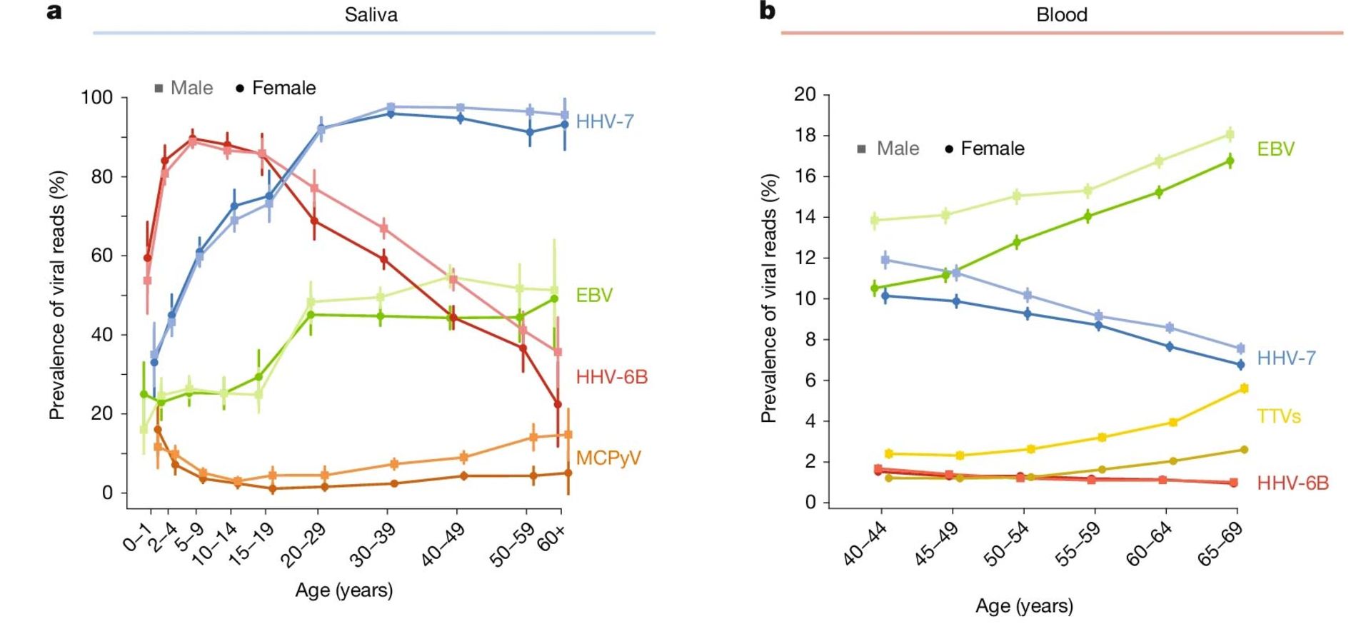 نمودار  بار ویروسی  براساس سن و جنسیت