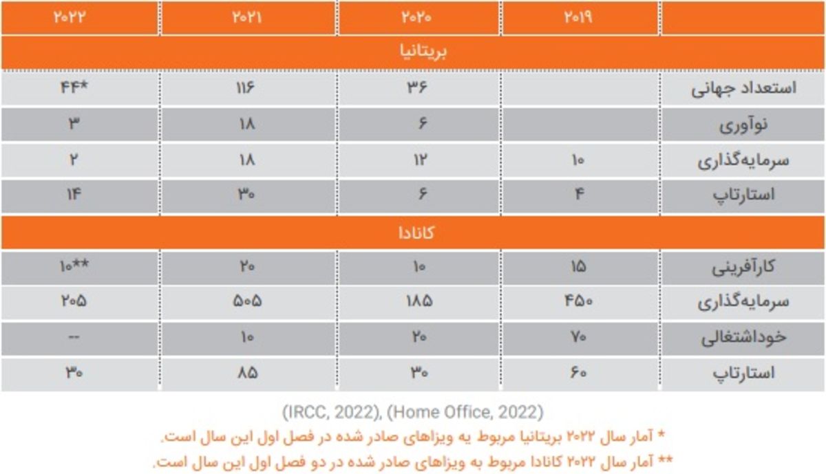 آمار مهاجرت نوآوری و استارتاپ سالنامه مهاجرتی ایران ۱۴۰۱