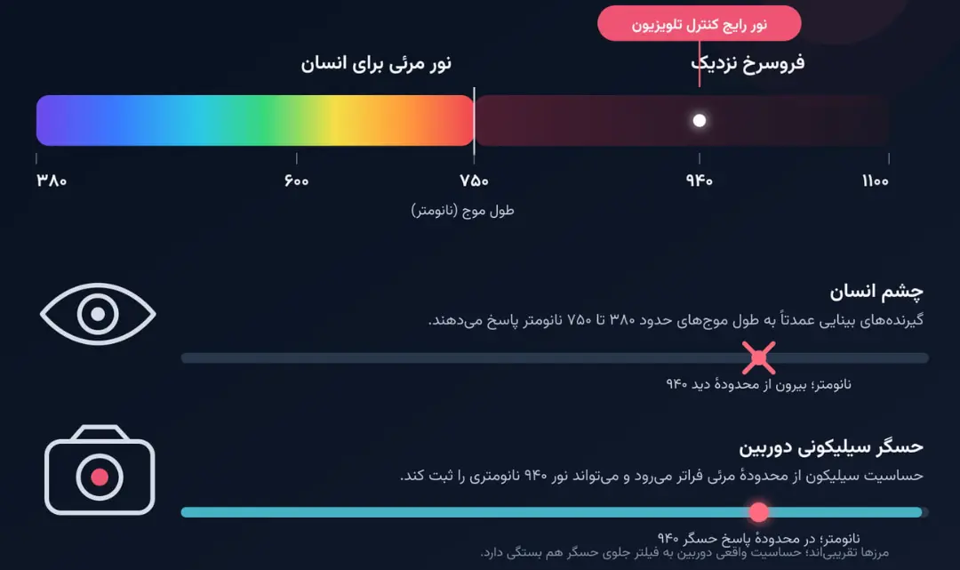 نمودار طیف نور مرئی برای انسان و محدوده نور فروسرخ نزدیک
