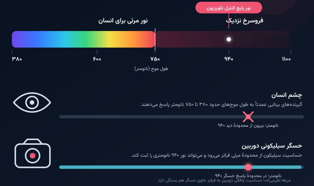 نمودار طیف نور مرئی برای انسان و محدوده نور فروسرخ نزدیک