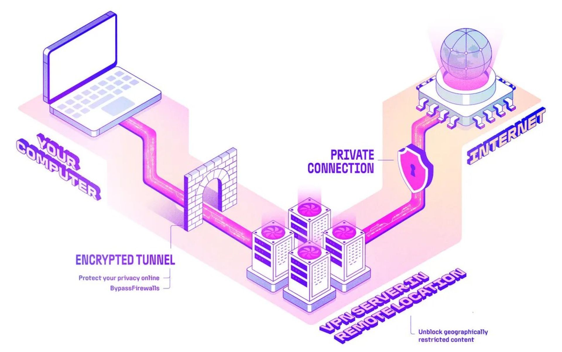 روش عملکرد VPN