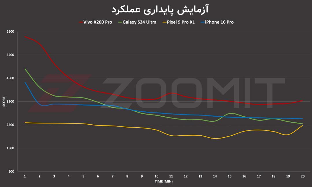 نتیجه تست پایداری عملکرد گوشی ایکس ۲۰۰ پرو