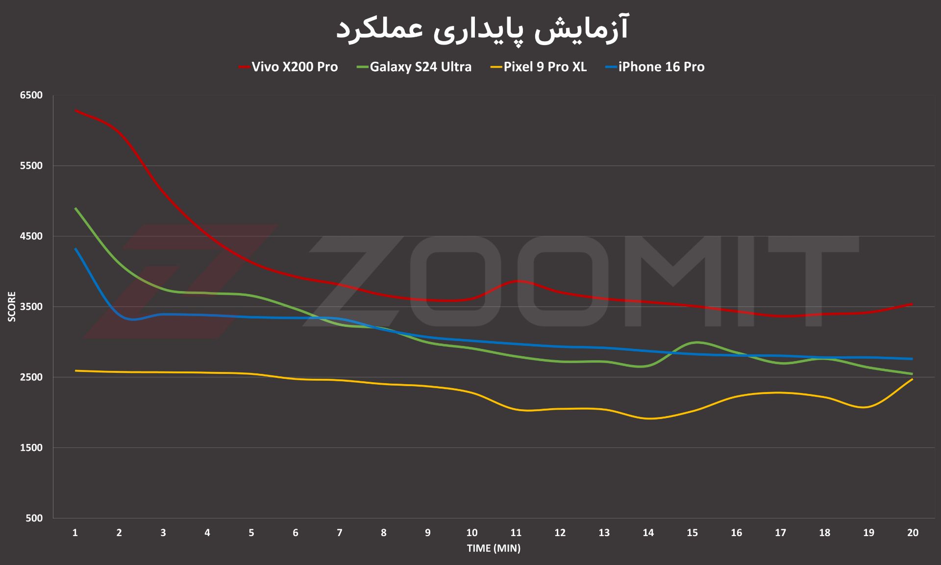 نتیجه تست پایداری عملکرد گوشی ایکس ۲۰۰ پرو